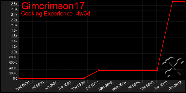 Last 31 Days Graph of Gimcrimson17