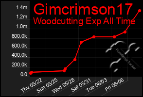Total Graph of Gimcrimson17
