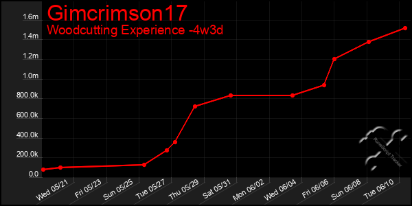 Last 31 Days Graph of Gimcrimson17