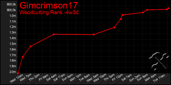 Last 31 Days Graph of Gimcrimson17