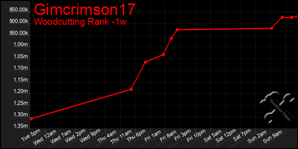 Last 7 Days Graph of Gimcrimson17
