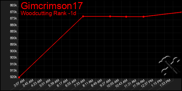 Last 24 Hours Graph of Gimcrimson17