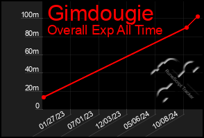 Total Graph of Gimdougie