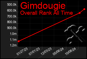 Total Graph of Gimdougie