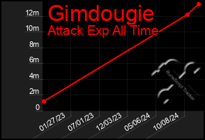 Total Graph of Gimdougie