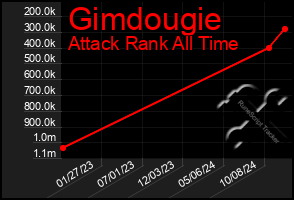 Total Graph of Gimdougie