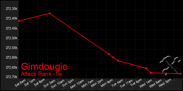 Last 7 Days Graph of Gimdougie