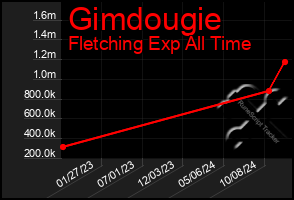 Total Graph of Gimdougie