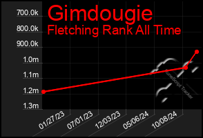 Total Graph of Gimdougie