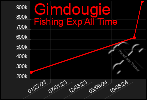 Total Graph of Gimdougie