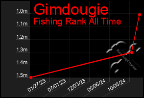 Total Graph of Gimdougie