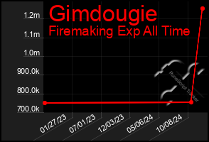 Total Graph of Gimdougie