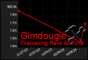 Total Graph of Gimdougie