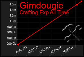 Total Graph of Gimdougie