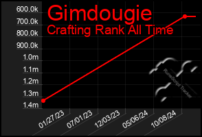 Total Graph of Gimdougie