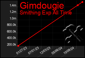 Total Graph of Gimdougie