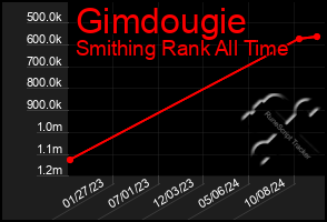 Total Graph of Gimdougie