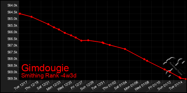 Last 31 Days Graph of Gimdougie