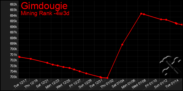 Last 31 Days Graph of Gimdougie