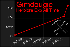 Total Graph of Gimdougie