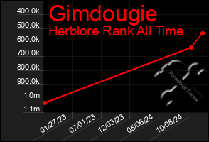 Total Graph of Gimdougie