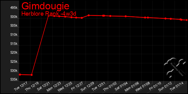 Last 31 Days Graph of Gimdougie