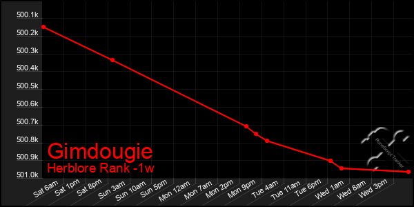 Last 7 Days Graph of Gimdougie