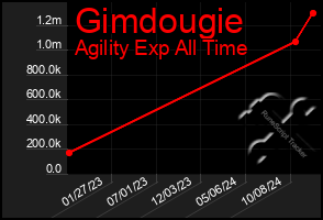 Total Graph of Gimdougie