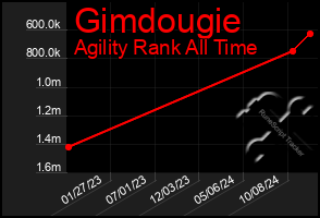 Total Graph of Gimdougie