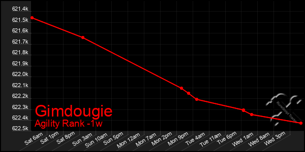 Last 7 Days Graph of Gimdougie