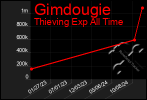 Total Graph of Gimdougie