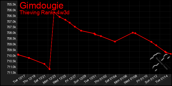 Last 31 Days Graph of Gimdougie