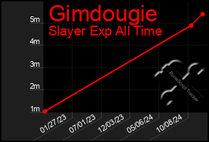 Total Graph of Gimdougie