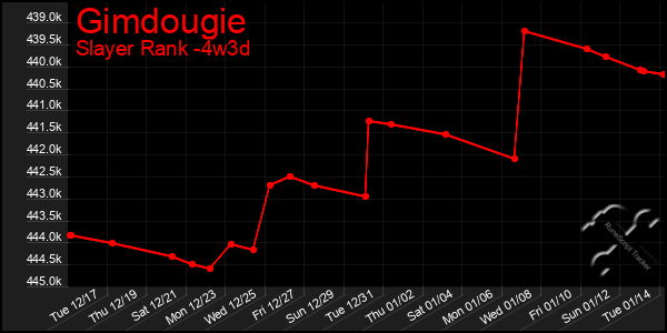 Last 31 Days Graph of Gimdougie