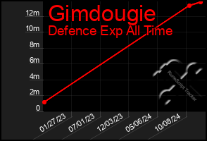 Total Graph of Gimdougie