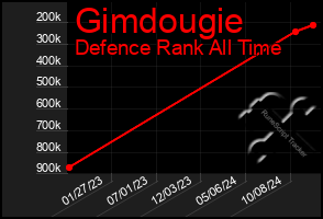 Total Graph of Gimdougie