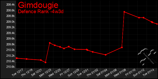 Last 31 Days Graph of Gimdougie