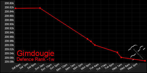 Last 7 Days Graph of Gimdougie