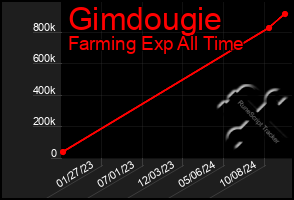 Total Graph of Gimdougie