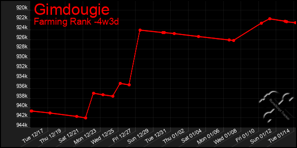 Last 31 Days Graph of Gimdougie