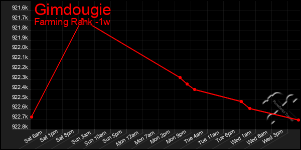 Last 7 Days Graph of Gimdougie