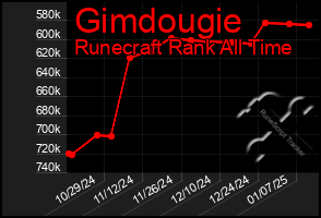 Total Graph of Gimdougie