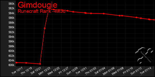 Last 31 Days Graph of Gimdougie