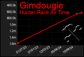 Total Graph of Gimdougie