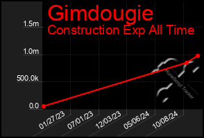 Total Graph of Gimdougie