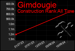 Total Graph of Gimdougie