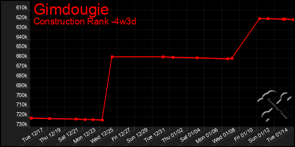 Last 31 Days Graph of Gimdougie