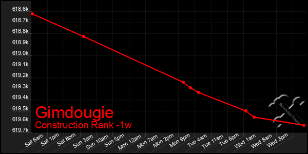 Last 7 Days Graph of Gimdougie