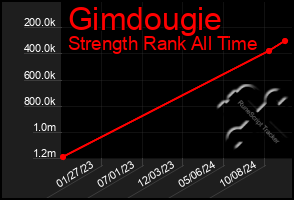 Total Graph of Gimdougie