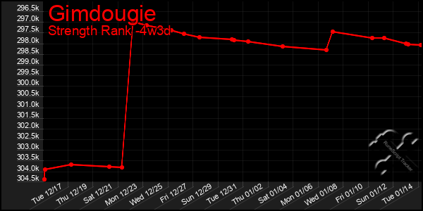 Last 31 Days Graph of Gimdougie